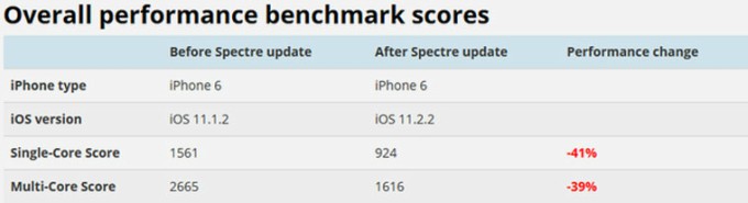 iOS 11.2.2 geekbench score