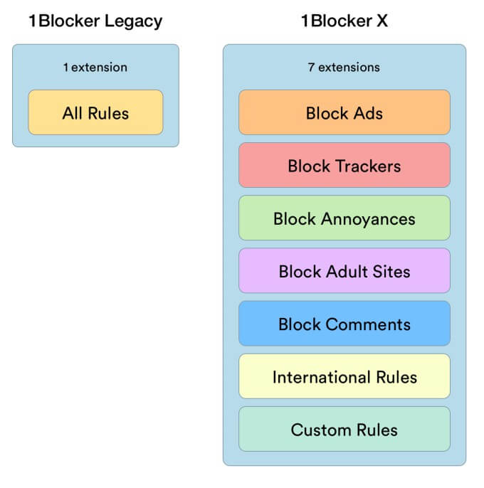 changing from 1blocker legacy to 1blocker x
