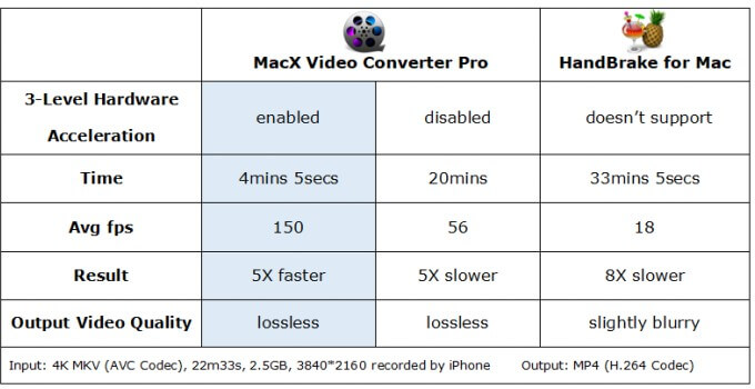 MacX Video Converter Pro vs Handbrake