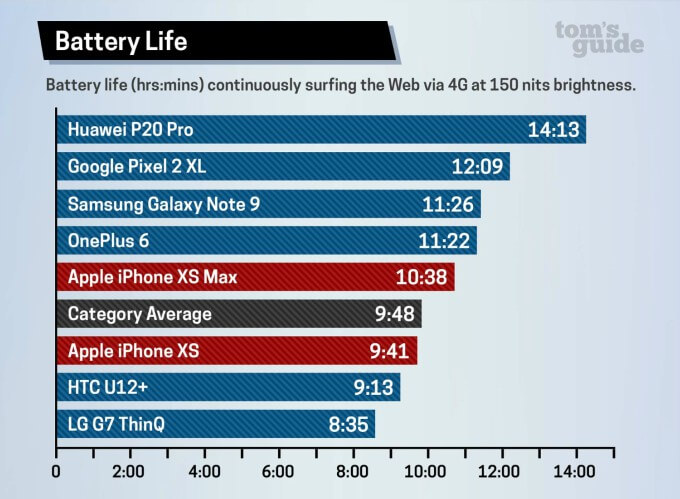 iPhone XS vs X web browsing battery test